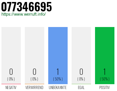 Telefonnummer 077346695