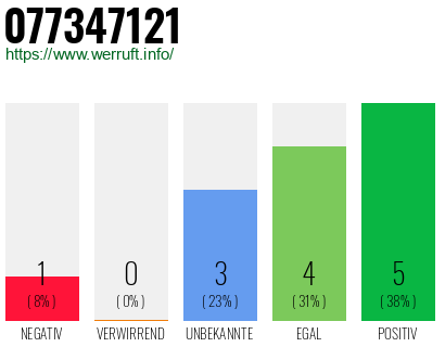 Rufnummer 077347121 Telefonnummer 077347121
