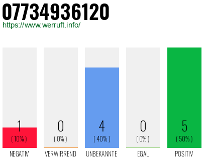 Rufnummer 07734936120 Telefonnummer 07734936120