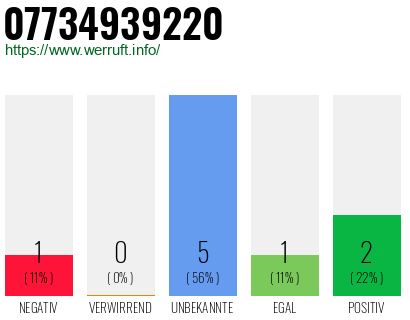 Rufnummer 07734939220 Telefonnummer 07734939220