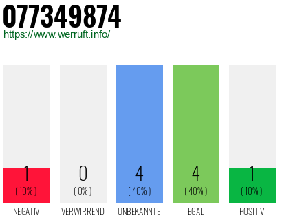 Rufnummer 077349874 Telefonnummer 077349874
