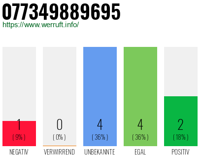 Rufnummer 077349889695 Telefonnummer 077349889695