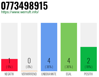 Rufnummer 0773498915 Telefonnummer 0773498915