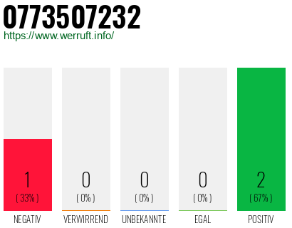 Rufnummer 0773507232 Telefonnummer 0773507232