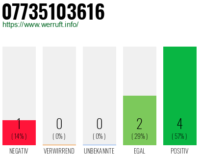 Rufnummer 07735103616 Telefonnummer 07735103616