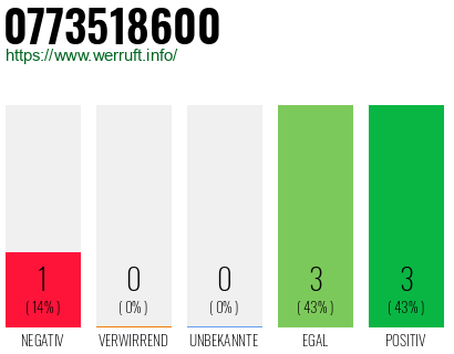 Rufnummer 0773518600 Telefonnummer 0773518600