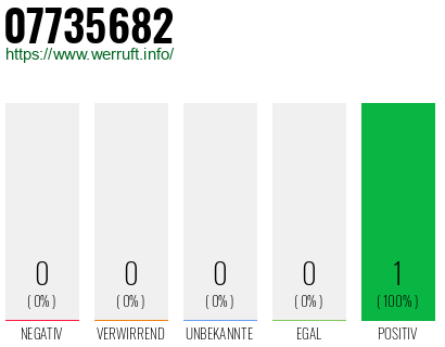 Rufnummer 07735682 Telefonnummer 07735682
