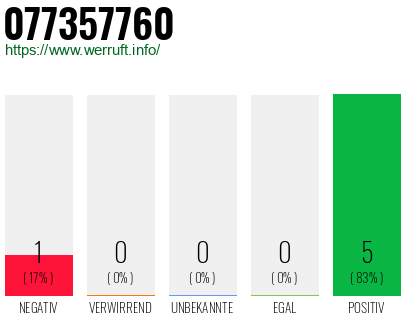 Rufnummer 077357760 Telefonnummer 077357760