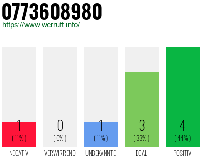 Rufnummer 0773608980 Telefonnummer 0773608980