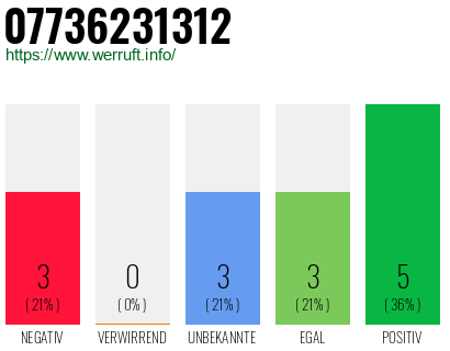Rufnummer 07736231312 Telefonnummer 07736231312