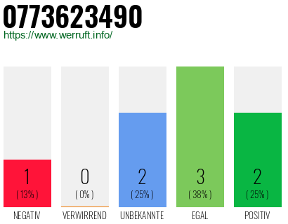 Rufnummer 0773623490 Telefonnummer 0773623490