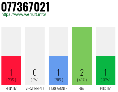 Rufnummer 077367021 Telefonnummer 077367021