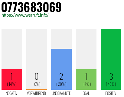 Rufnummer 0773683069 Telefonnummer 0773683069
