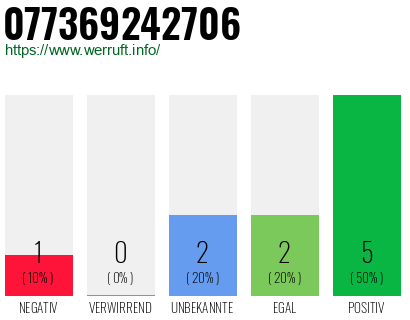 Rufnummer 077369242706 Telefonnummer 077369242706