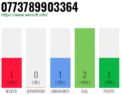 Rufnummer 0773789903364 Telefonnummer 0773789903364