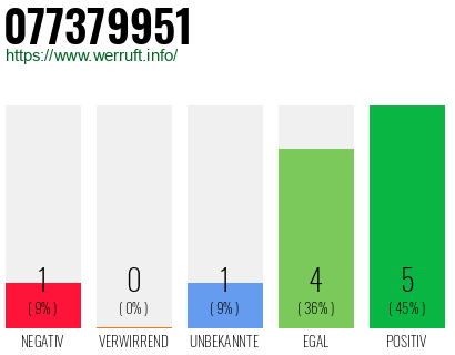 Rufnummer 077379951 Telefonnummer 077379951