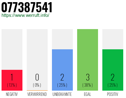 Rufnummer 077387541 Telefonnummer 077387541