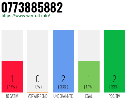 Rufnummer 0773885882 Telefonnummer 0773885882