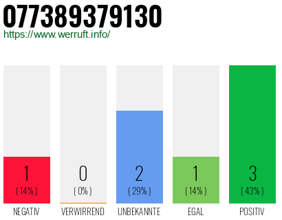 Rufnummer 077389379130 Telefonnummer 077389379130