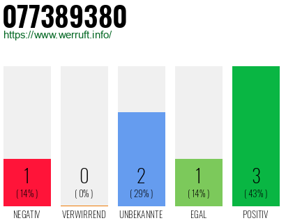 Rufnummer 077389380 Telefonnummer 077389380