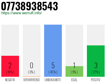Rufnummer 07738938543 Telefonnummer 07738938543