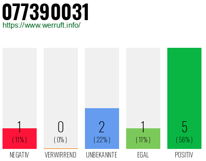 Rufnummer 077390031 Telefonnummer 077390031