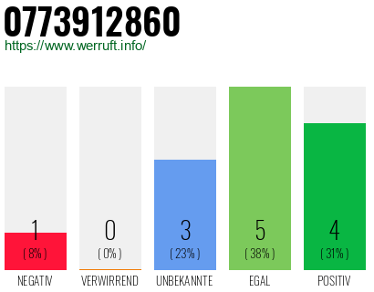 Rufnummer 0773912860 Telefonnummer 0773912860