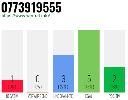 Rufnummer 0773919555 Telefonnummer 0773919555