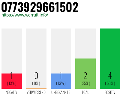 Rufnummer 0773929661502 Telefonnummer 0773929661502