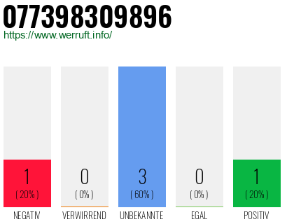 Rufnummer 077398309896 Telefonnummer 077398309896