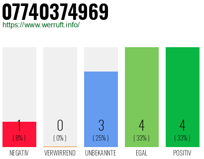 Rufnummer 07740374969 Telefonnummer 07740374969