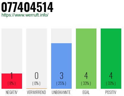 Rufnummer 077404514 Telefonnummer 077404514