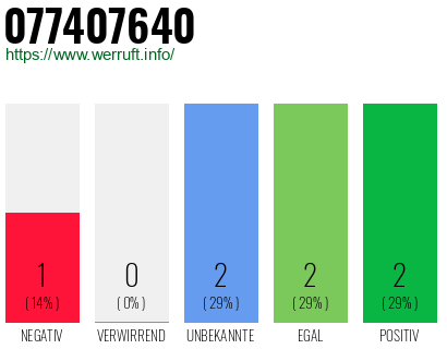 Rufnummer 077407640 Telefonnummer 077407640