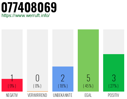 Rufnummer 077408069 Telefonnummer 077408069
