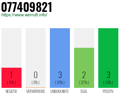 Rufnummer 077409821 Telefonnummer 077409821