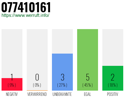Rufnummer 077410161 Telefonnummer 077410161