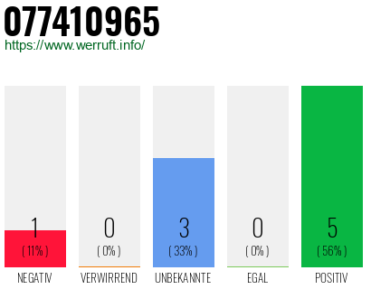Rufnummer 077410965 Telefonnummer 077410965