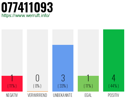 Rufnummer 077411093 Telefonnummer 077411093