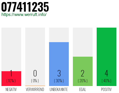 Rufnummer 077411235 Telefonnummer 077411235