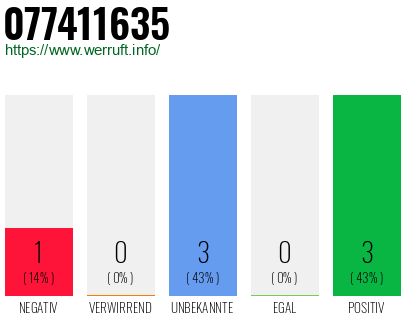 Rufnummer 077411635 Telefonnummer 077411635