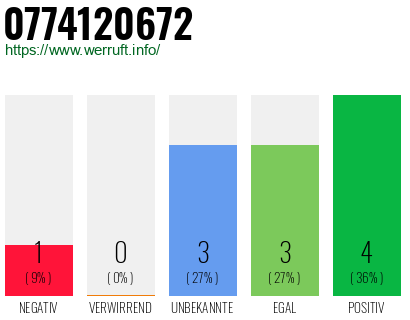 Rufnummer 0774120672 Telefonnummer 0774120672
