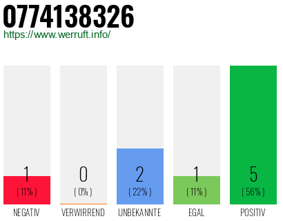 Rufnummer 0774138326 Telefonnummer 0774138326
