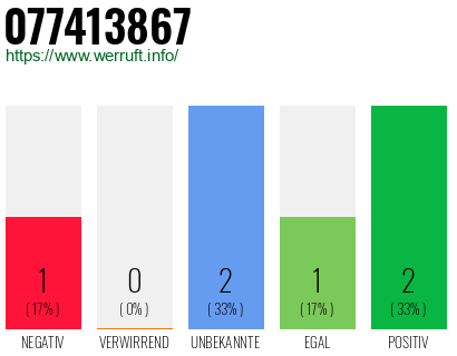 Rufnummer 077413867 Telefonnummer 077413867