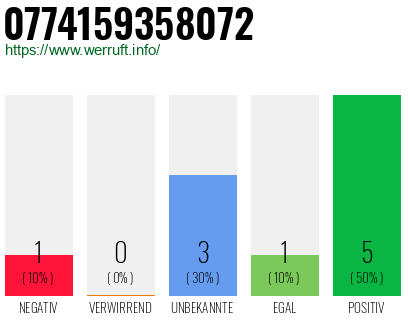 Rufnummer 0774159358072 Telefonnummer 0774159358072