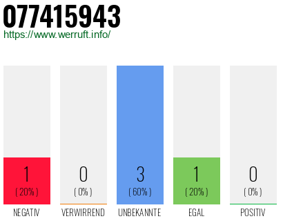 Rufnummer 077415943 Telefonnummer 077415943