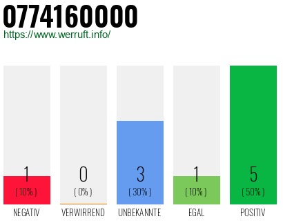 Rufnummer 0774160000 Telefonnummer 0774160000