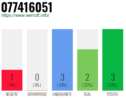 Rufnummer 077416051 Telefonnummer 077416051