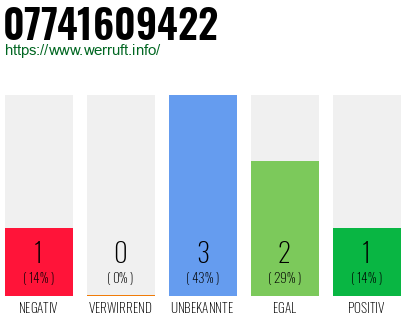 Rufnummer 07741609422 Telefonnummer 07741609422