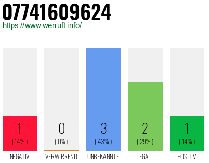 Rufnummer 07741609624 Telefonnummer 07741609624