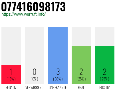 Rufnummer 077416098173 Telefonnummer 077416098173